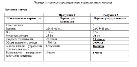 Улучшенные товарные характеристики