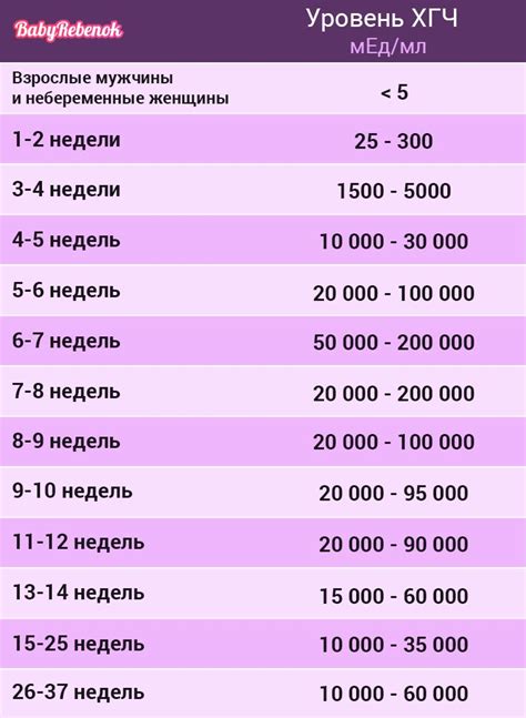 Уровень ХГЧ и беременность