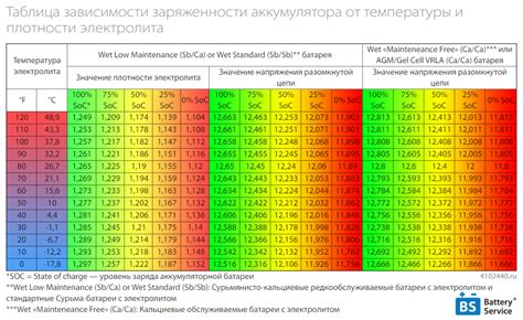 Уровень заряда аккумулятора: важный фактор при заводке