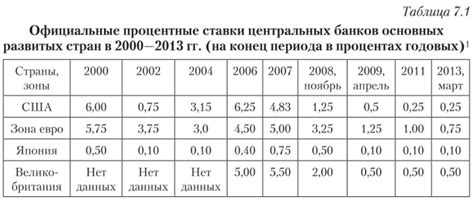 Уровень инфляции и его влияние на процентные ставки