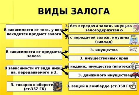 Условия возникновения права залога на квартиру