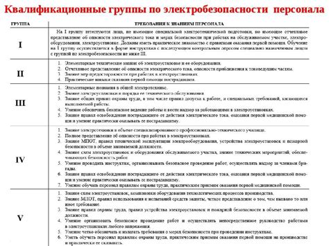 Условия для получения 4 группы по электробезопасности