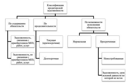 Условия досрочного исполнения кредиторской задолженности