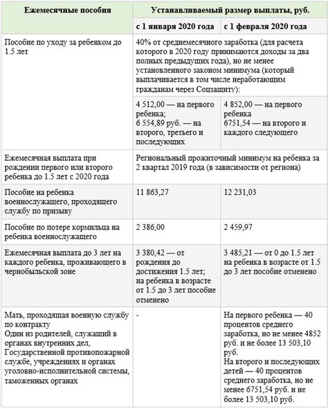 Условия и правила начисления