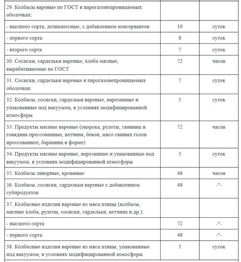 Условия и сроки хранения товаров