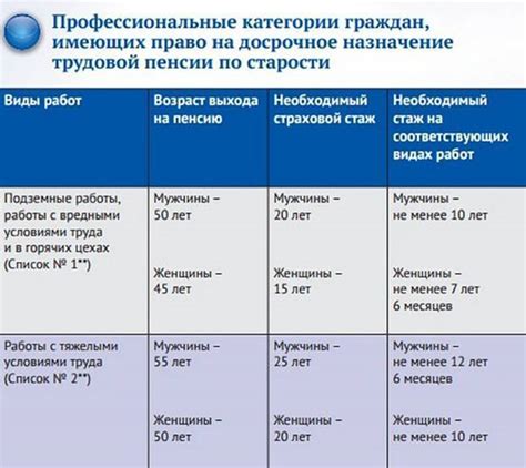 Условия и требования к досрочной пенсии для учителей