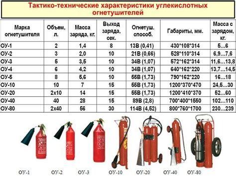 Условия лицензии на продажу огнетушителей: сроки и обновление