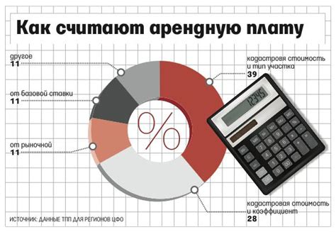 Условия окончания арендной платы