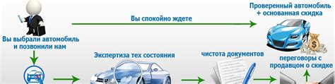 Условия продажи автомобиля в автосалоне