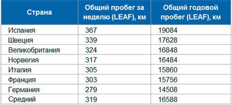 Условия эксплуатации и пробег