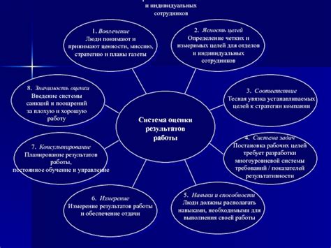 Установка конкретных и измеримых целей