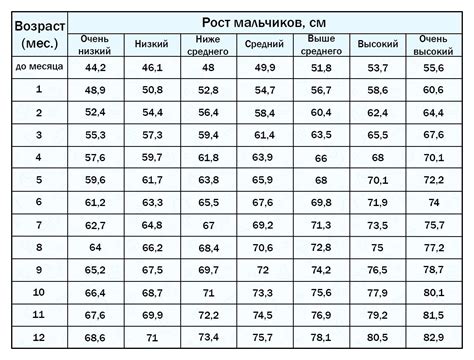 Уточнение осанки и рост мальчиков