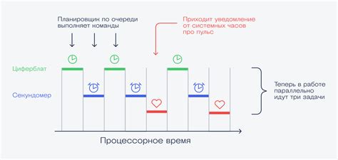 Утрата реального времени вместе