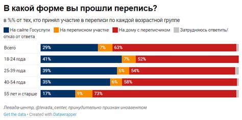 Участие в переписи населения