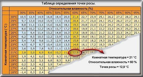 Учет влажности воздуха