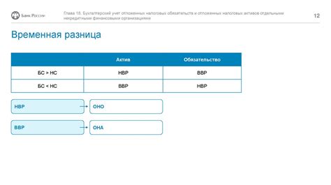 Учет отложенных налоговых обязательств
