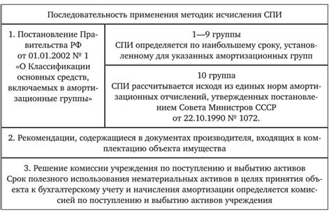 Учет сроков и порядок отправки