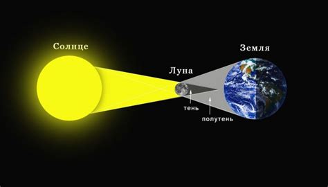 Фаза луны во время солнечного затмения