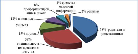 Факторы, влияющие на выбор времени сева