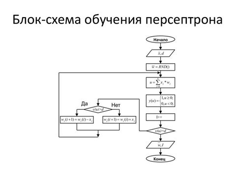 Факторы, влияющие на окончание работы алгоритма обучения персептрона