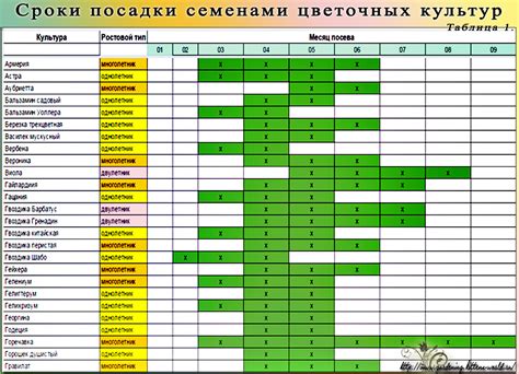 Факторы влияния на сроки посадки