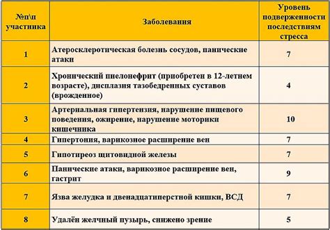 Факты и исследования: влияние стресса на сердечную систему