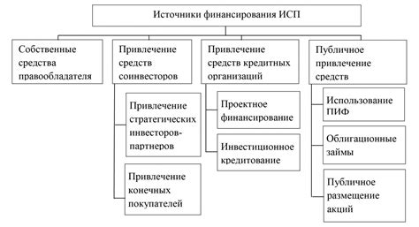 Финансирование проекта