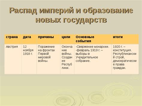 Формирование новых государств после распада империи