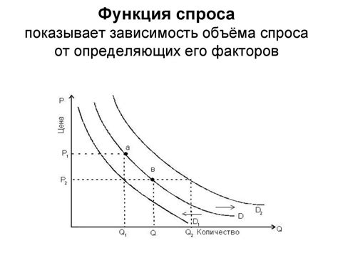 Формирование спроса