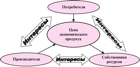Формирование цены