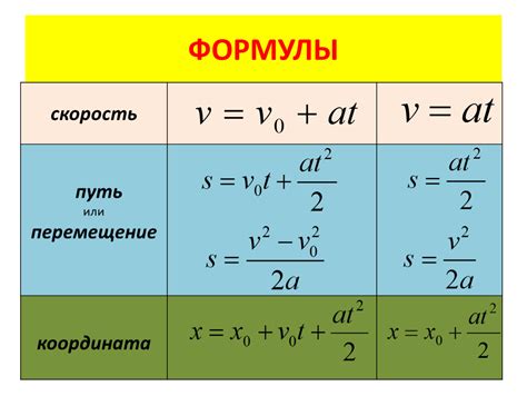 Формула ускорения и ее компоненты