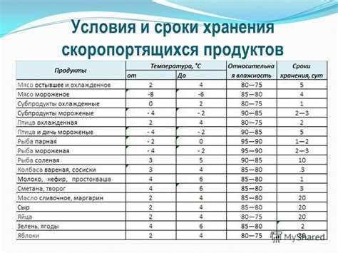 Хранение и сроки годности