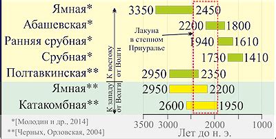 Хронология бронзового века