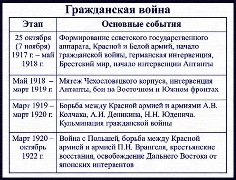 Хронология событий гражданской войны