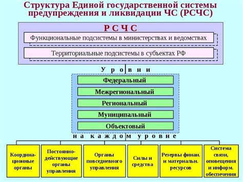 Цель создания РСЧС