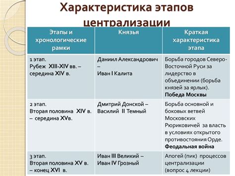 Централизация власти и формирование Русского государства