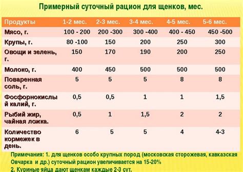 Частота и объемы кормлений