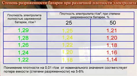Частота проверки и поддержки уровня электролита