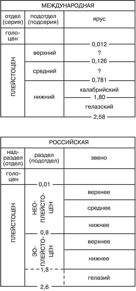 Четвертичная система: стратиграфия позднего плейстоцена