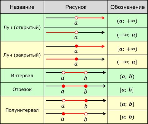 Число и его промежуток