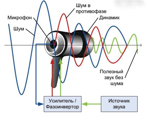 Что такое шумоподавление