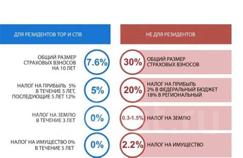 Шаги для получения статуса резидента