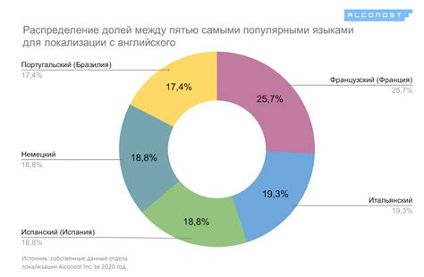 Шаг 2: Выбор языков для локализации