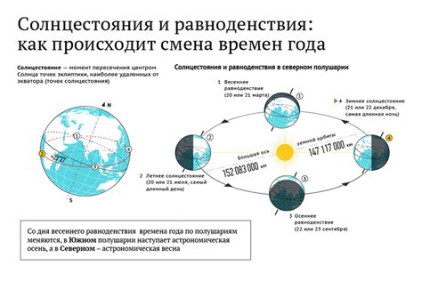 Эклиптика и наклон оси