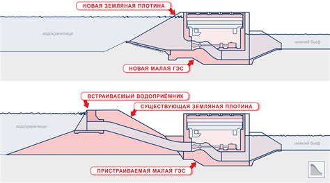 Экологические аспекты гидроузла