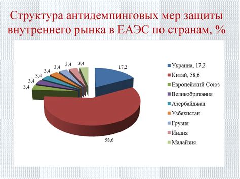 Экономические последствия антидемпинговых мер