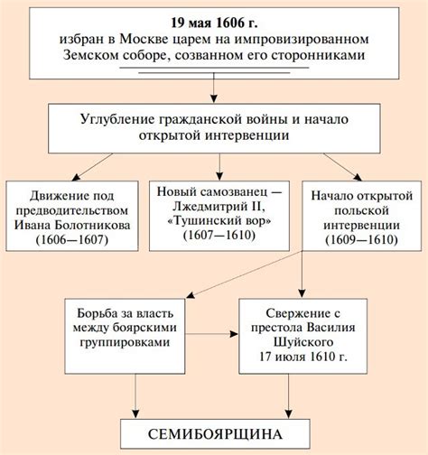 Экономические реформы Василия Шуйского