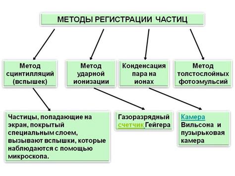 Экспериментальные методы проверки созревания