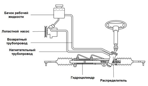Эксплуатация и обслуживание гидроусилителя руля на ВАЗ 2109