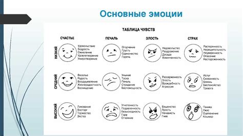 Эмоция и ее проявление